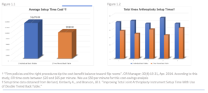 Average setup cost and TKA time graphs illustrating the cost and time savings of using a two-tier surgical back table Person gowned for operating room and working on a total knee arthroplasty (TKA) TKA revision with a two-tier surgical instrument table Our electrically height-adjustable and LED-lit two-tier instrument table being used for a Total Knee Arthroplasty (TKA) revision